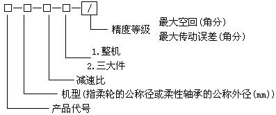 XB系列諧波傳動(dòng)減速器選用方法