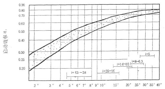 多面安裝圓弧圓柱蝸桿減速器的安裝、使用與維護(hù)
