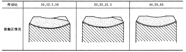 TP系列減速機技術要求