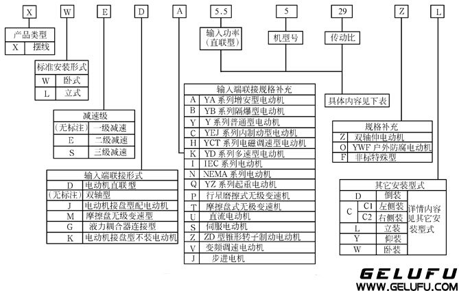 X系列行星擺線針輪減速機標記方法及其使用條件
