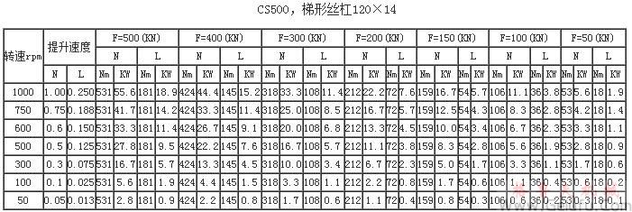 CS500，梯形絲杠120×14提升力和提升速度表