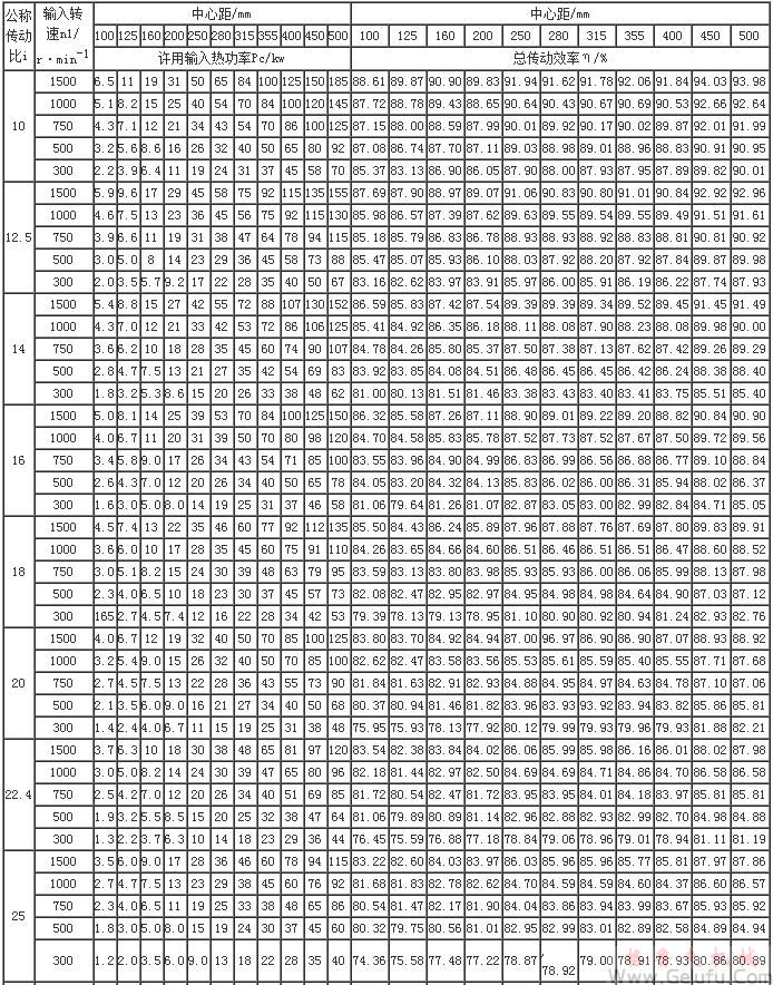 HWT直廓環(huán)面包絡(luò)蝸桿減速機(jī)許用輸入熱功率PG和總傳動功率JB/T7936－1999