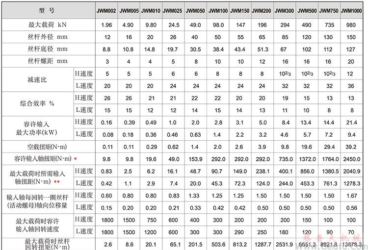 JWM梯形絲桿升降機(jī)基本參數(shù) JWM梯形絲桿升降機(jī)基本參數(shù)
