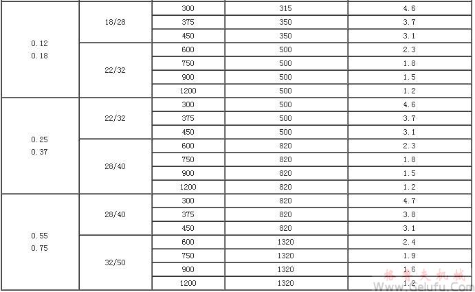 MG系列全封閉齒輪減速機技術(shù)參數(shù)
