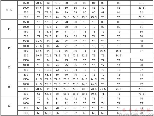 PW型蝸桿減速機(jī)的傳動(dòng)效率&eta;（GB/T16449-1996）