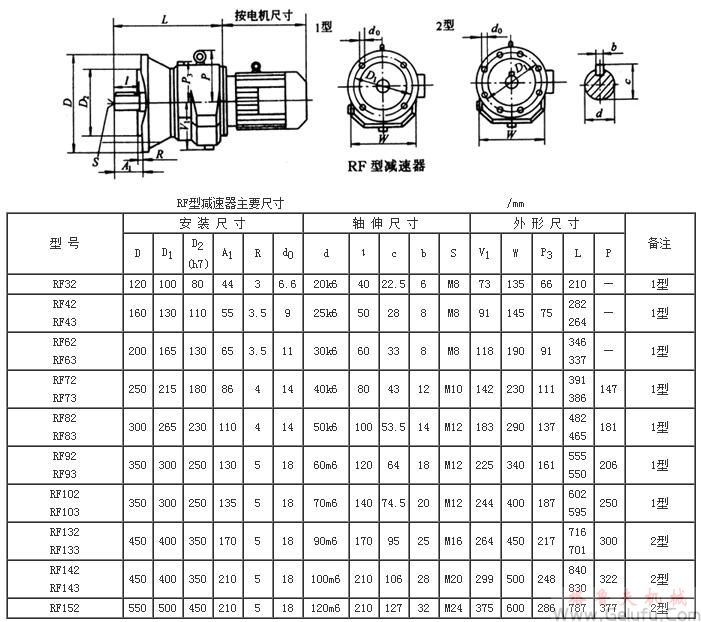 RF32、RF42、RF43、RF62、RF63、RF72、RF73、RF82、RF83、RF92、RF93、RF102、RF103、RF132、RF133、RF142、RF143、RF152系列斜齒硬齒面減速機外形及安裝尺寸Q/ZTB03-2000
