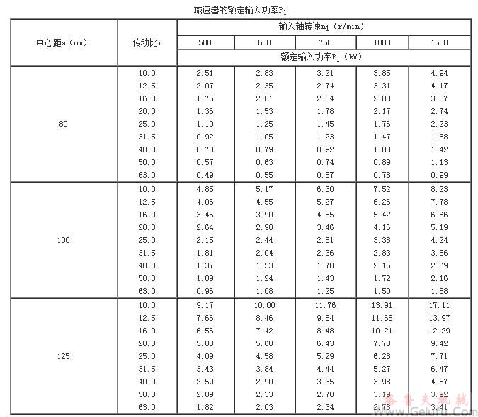 TP型平面包絡環(huán)面蝸桿減速機的額定輸入功率P1(80～125)