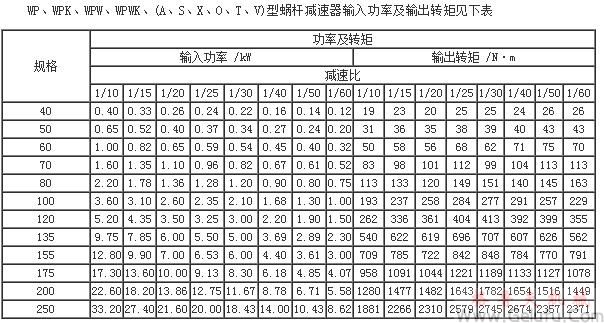 WP、WPK、WPW、WPWK、(A、S、X、O、T、V)型蝸輪蝸桿減速機輸入功率及輸出轉矩