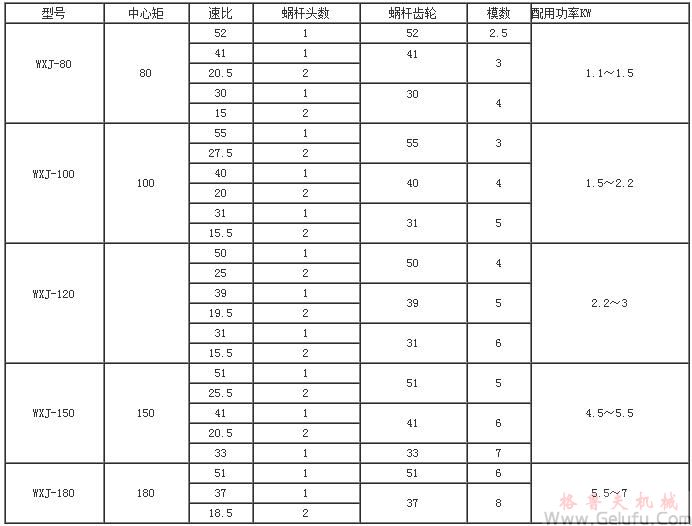 WXJ80、WXJ100、WXJ120、WXJ150、WXJ180圓柱蝸桿減速機主要參數(shù)表