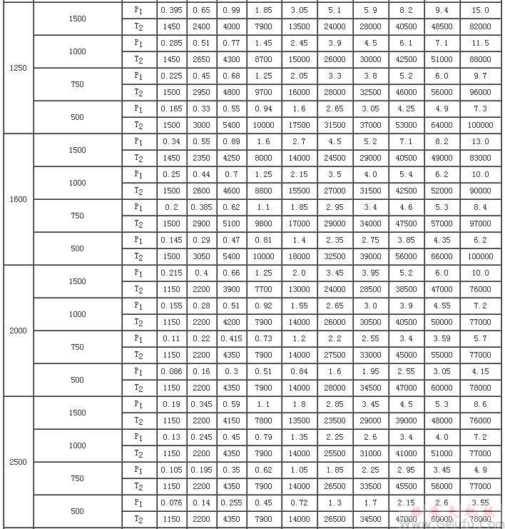 CCWU、CCWS、CCWO減速機(jī)輸入功率P1及輸出轉(zhuǎn)矩T2（JB/T7008-1993）