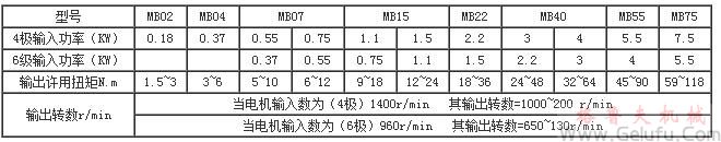 MB系列行星靡擦機械無級變速機基型的型號規(guī)格