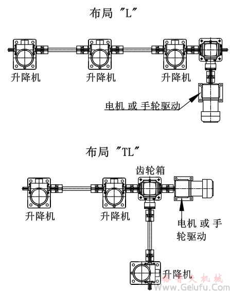 3臺(tái)螺旋絲桿升降機(jī)組合同步升降平臺(tái)方案展示: 3臺(tái)螺旋絲桿升降機(jī)組合同步升降平臺(tái)方案展示: