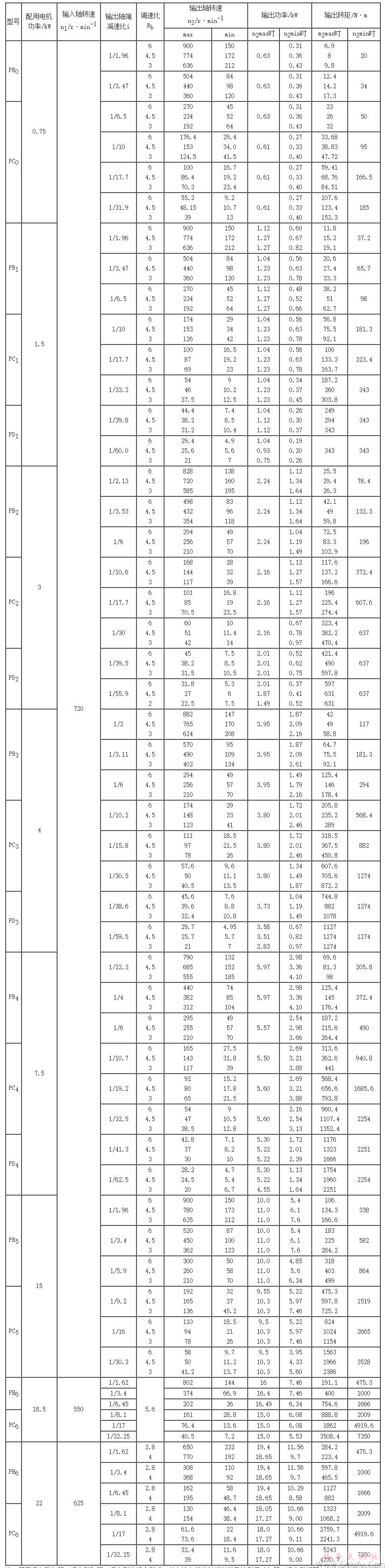 P型齒鏈?zhǔn)綗o(wú)級(jí)變速機(jī)第二派生型性能參數(shù)