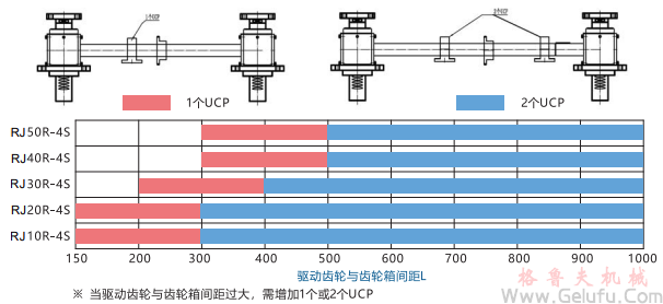 Rock Jack快速升降齒條承載中間支承 Rock Jack快速升降齒條承載中間支承